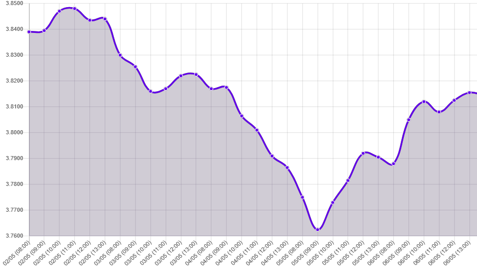 Gráfico: tipo de cambio precio dolar hoy
